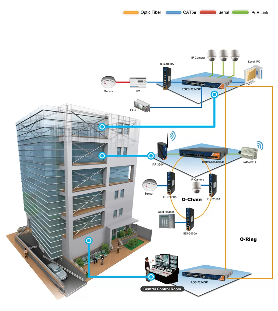 Soluções Above-Net para Automação Predial