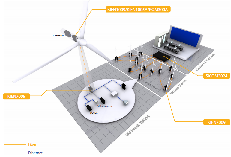 Soluções Above-Net para Energia